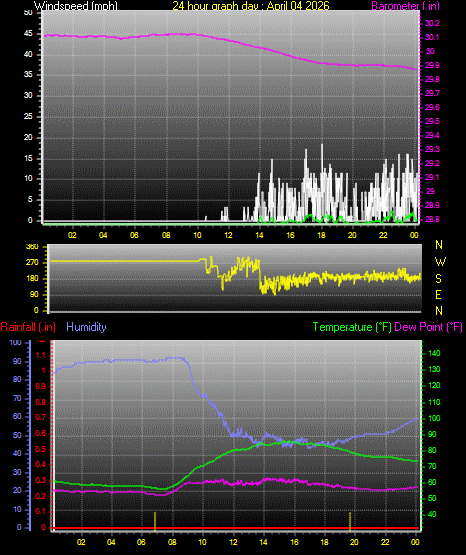 24 Hour Graph for Day 04