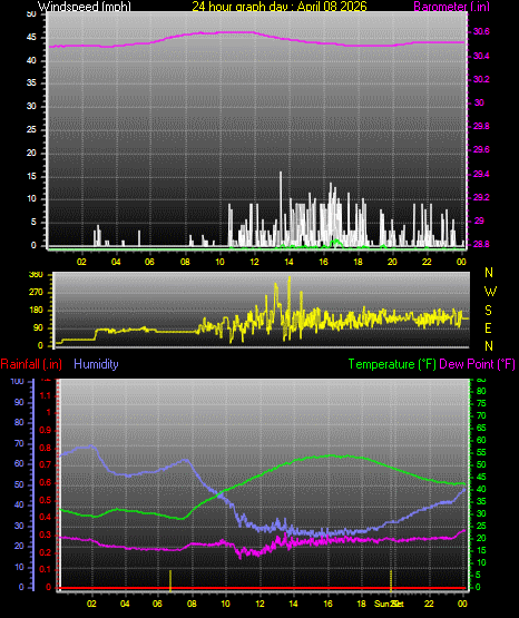 24 Hour Graph for Day 08