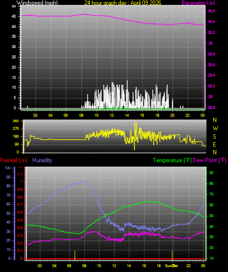 24 Hour Graph for Day 09