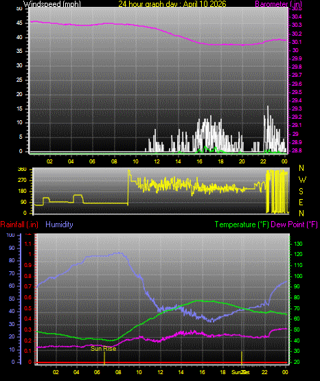 24 Hour Graph for Day 10