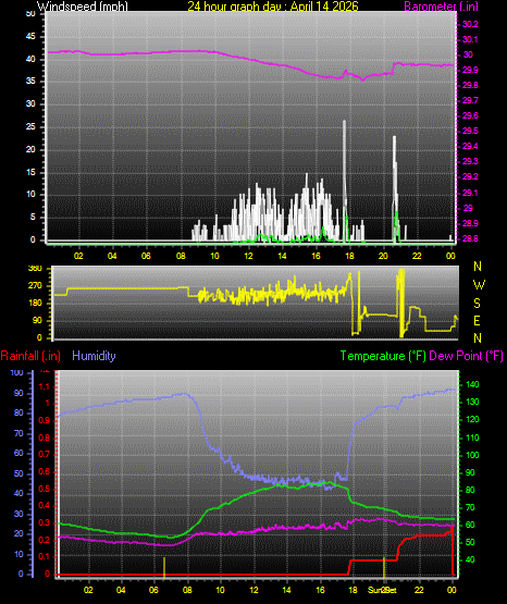 24 Hour Graph for Day 14
