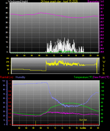 24 Hour Graph for Day 15