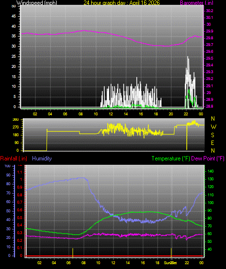 24 Hour Graph for Day 16