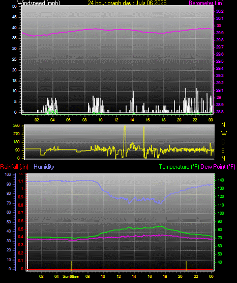 24 Hour Graph for Day 06