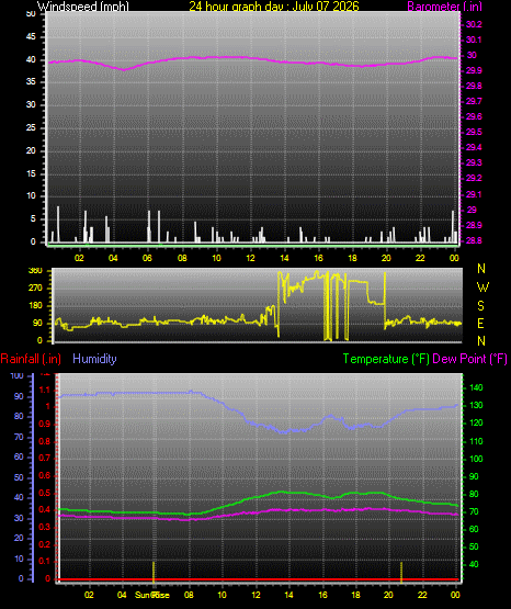 24 Hour Graph for Day 07