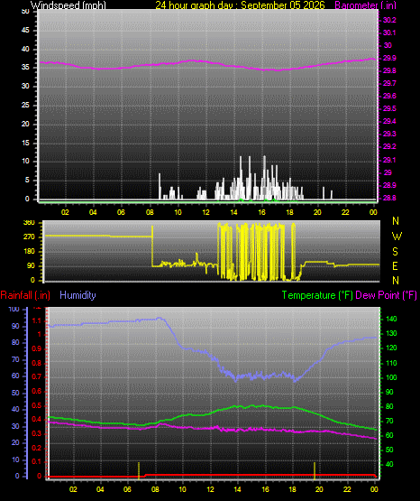 24 Hour Graph for Day 05