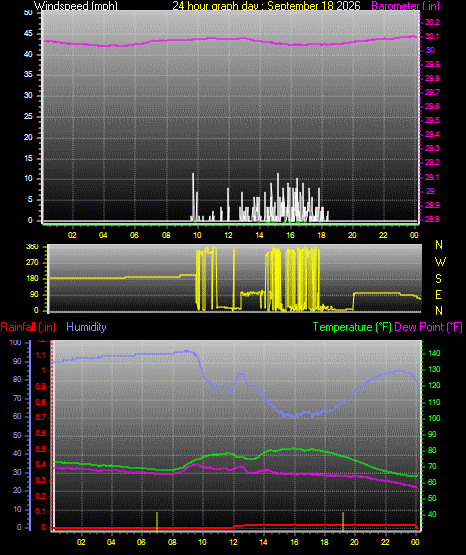 24 Hour Graph for Day 18