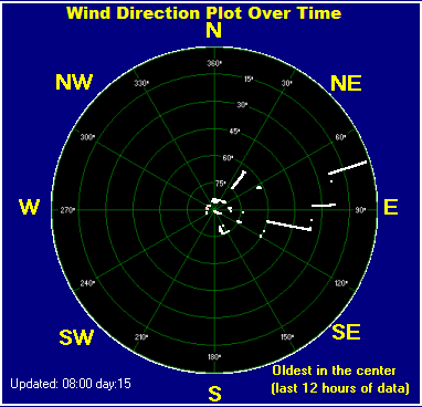 Wind direction plot