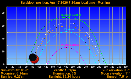 Sun/Moon sky position graph
