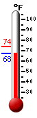 Currently: 69.0, Max: 74.1, Min: 69.0