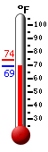 Currently: 69.6, Max: 74.1, Min: 69.6